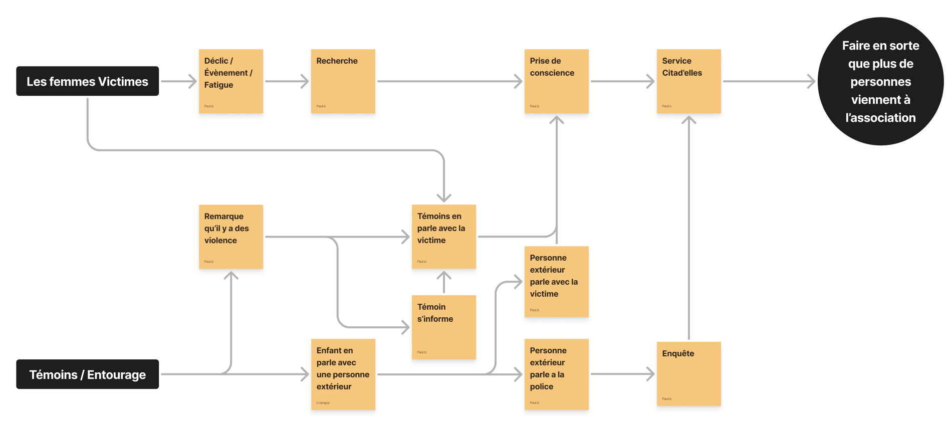Cartographie du parcours utilisateur — étape 1